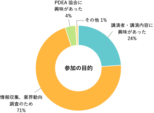 参加の目的